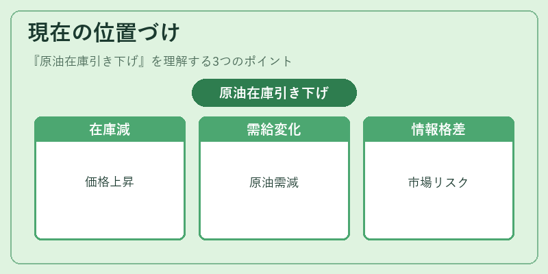 現在の位置づけ（原油在庫引き下げ）の図解