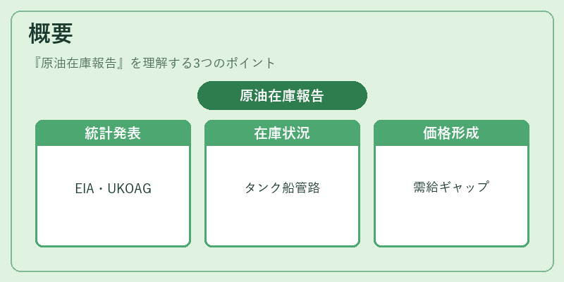 概要（原油在庫報告）の図解