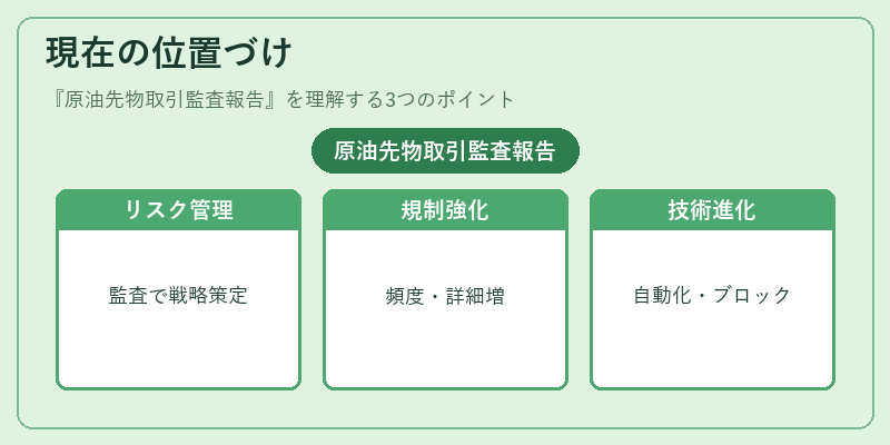 現在の位置づけ(原油先物取引監査報告)の図解