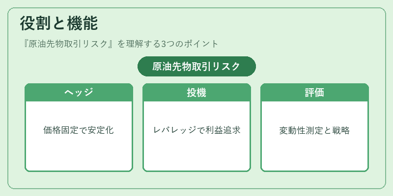 役割と機能（原油先物取引リスク）の図解