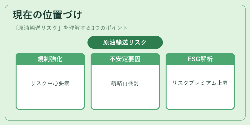 現在の位置づけ（原油輸送リスク）の図解