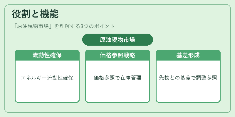 役割と機能（原油現物市場）の図解