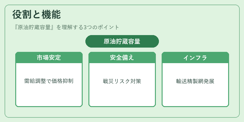 役割と機能（原油貯蔵容量）の図解