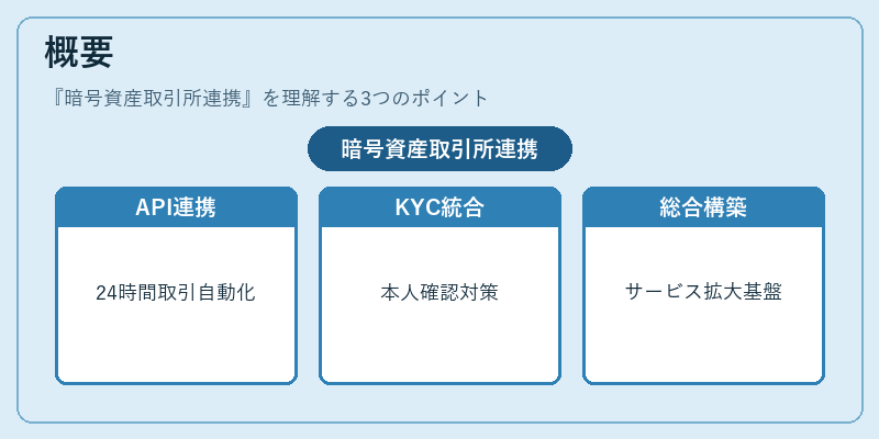 概要（暗号資産取引所連携）の図解