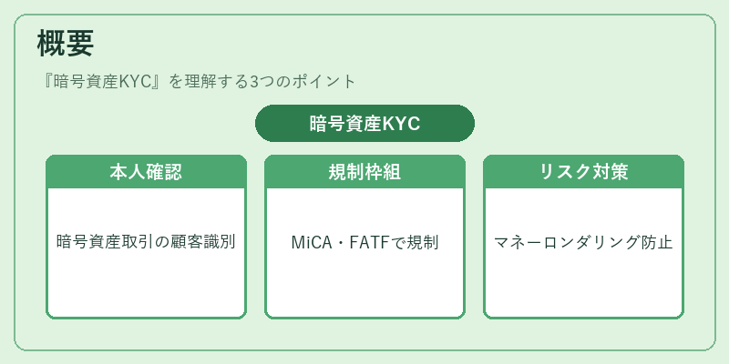 概要(暗号資産KYC)の図解