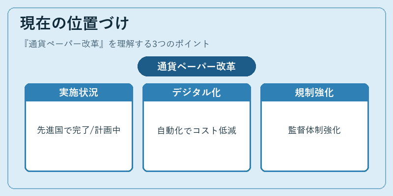 現在の位置づけ（通貨ペーパー改革）の図解