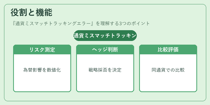 役割と機能（通貨ミスマッチトラッキングエラー）の図解