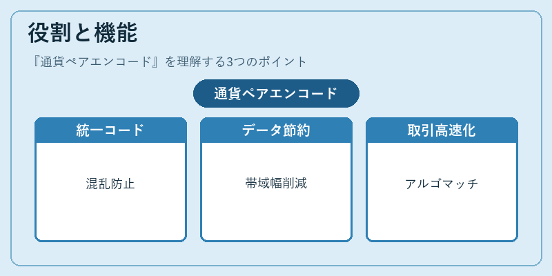役割と機能（通貨ペアエンコード）の図解