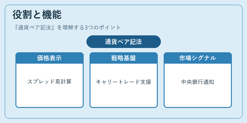 役割と機能(通貨ペア記法)の図解