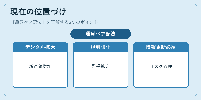 現在の位置づけ(通貨ペア記法)の図解