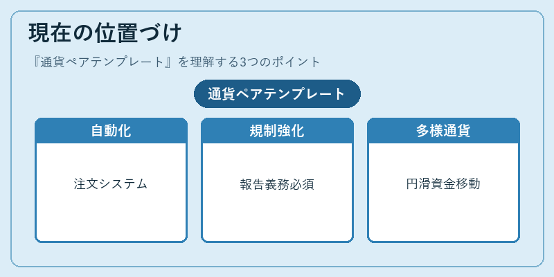 現在の位置づけ（通貨ペアテンプレート）の図解