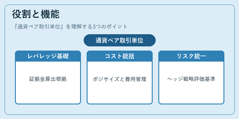 役割と機能（通貨ペア取引単位）の図解