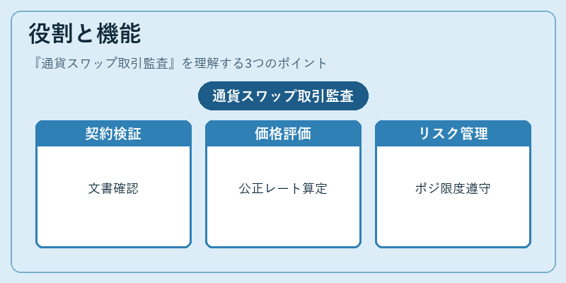 役割と機能（通貨スワップ取引監査）の図解