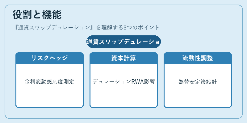 役割と機能（通貨スワップデュレーション）の図解