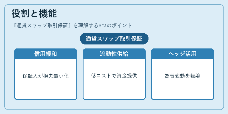 役割と機能(通貨スワップ取引保証)の図解