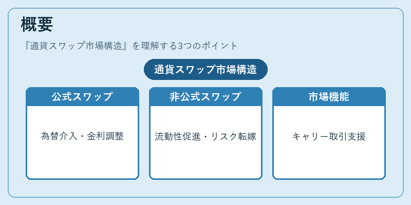 概要（通貨スワップ市場構造）の図解