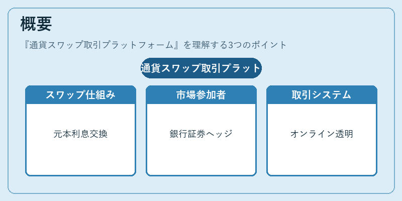 概要（通貨スワップ取引プラットフォーム）の図解