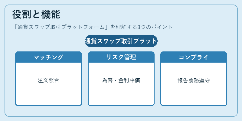 役割と機能（通貨スワップ取引プラットフォーム）の図解