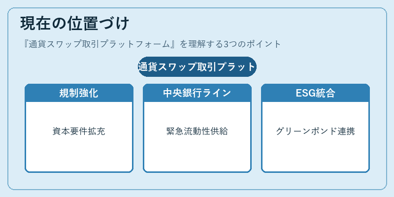 現在の位置づけ（通貨スワップ取引プラットフォーム）の図解