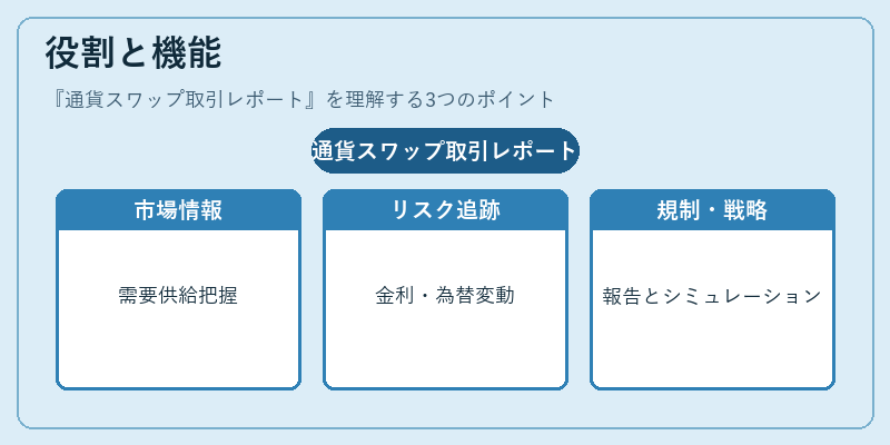 役割と機能(通貨スワップ取引レポート)の図解