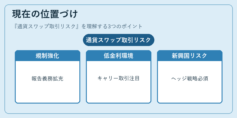 現在の位置づけ（通貨スワップ取引リスク）の図解
