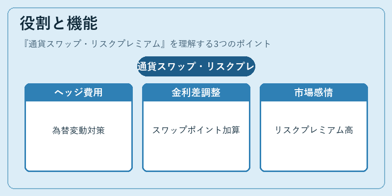 役割と機能(通貨スワップ・リスクプレミアム)の図解