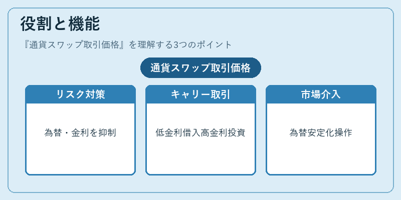 役割と機能（通貨スワップ取引価格）の図解
