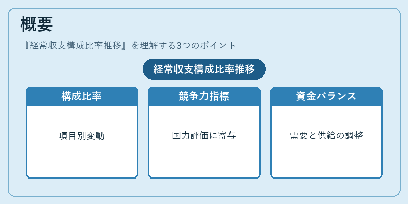 概要(経常収支構成比率推移)の図解