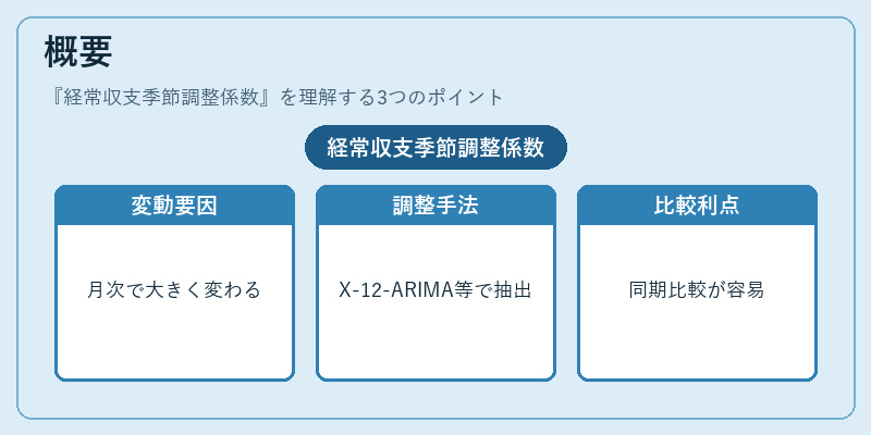 概要(経常収支季節調整係数)の図解