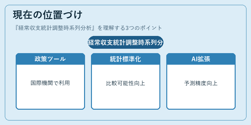 現在の位置づけ(経常収支統計調整時系列分析)の図解