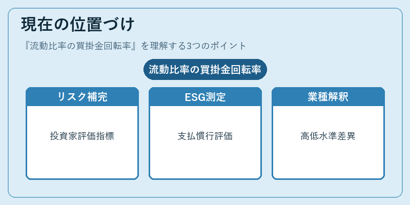 現在の位置づけ(流動比率の買掛金回転率)の図解