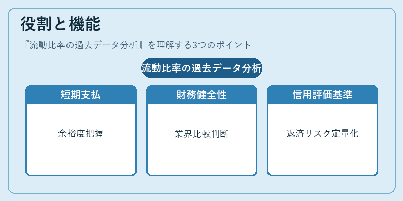 役割と機能（流動比率の過去データ分析）の図解