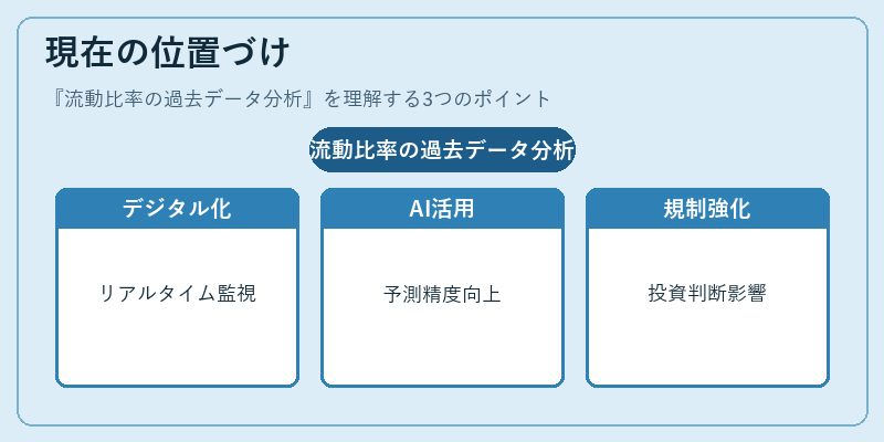 現在の位置づけ（流動比率の過去データ分析）の図解