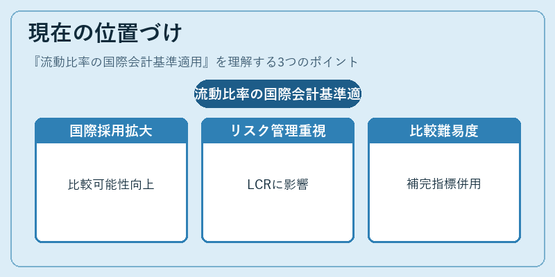 現在の位置づけ(流動比率の国際会計基準適用)の図解