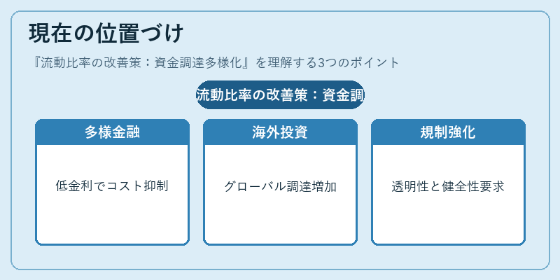現在の位置づけ（流動比率の改善策：資金調達多様化）の図解