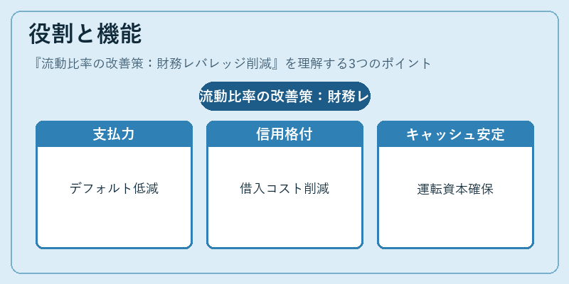 役割と機能（流動比率の改善策：財務レバレッジ削減）の図解
