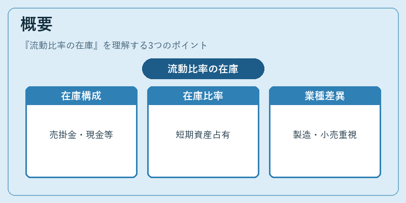 概要（流動比率の在庫）の図解