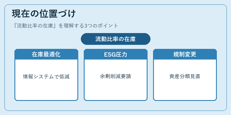 現在の位置づけ（流動比率の在庫）の図解