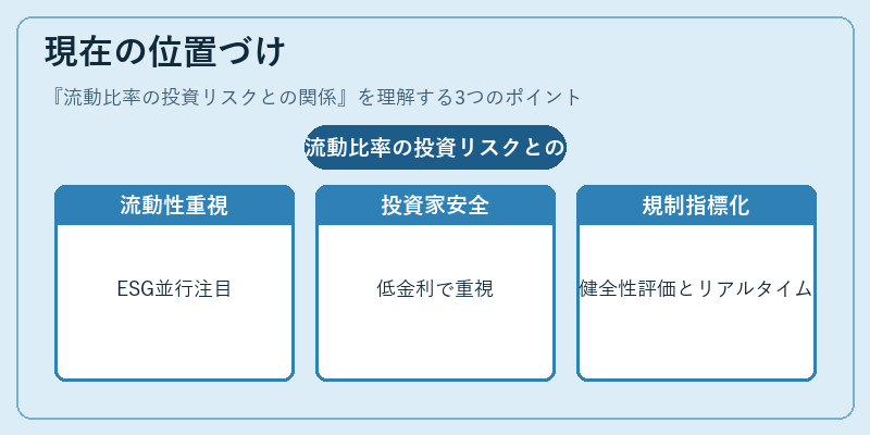 現在の位置づけ（流動比率の投資リスクとの関係）の図解