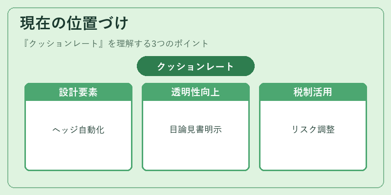 現在の位置づけ(クッションレート)の図解