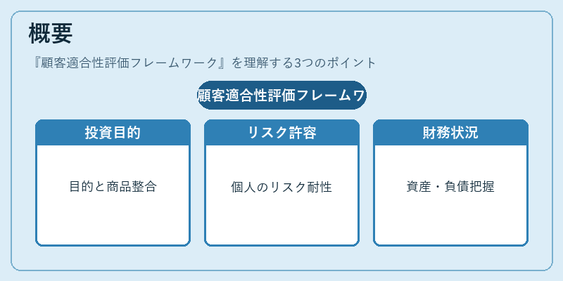 概要(顧客適合性評価フレームワーク)の図解