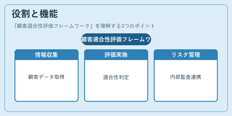 役割と機能(顧客適合性評価フレームワーク)の図解