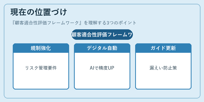 現在の位置づけ(顧客適合性評価フレームワーク)の図解
