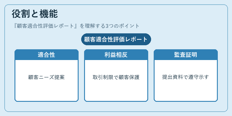 役割と機能（顧客適合性評価レポート）の図解