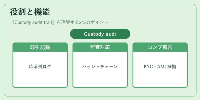 役割と機能（Custody audit trail）の図解