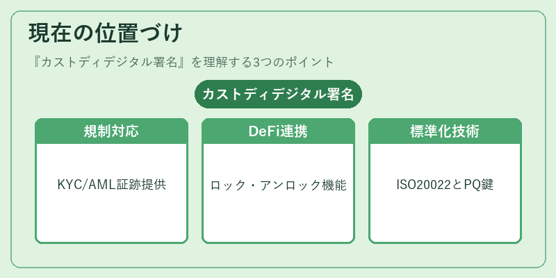 現在の位置づけ(カストディデジタル署名)の図解