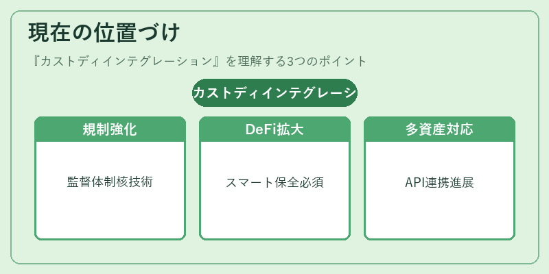 現在の位置づけ（カストディインテグレーション）の図解