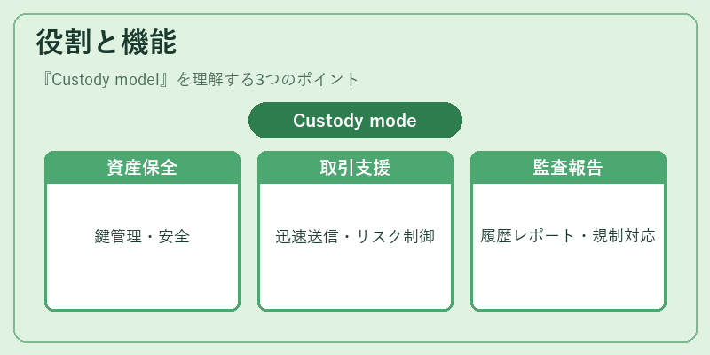 役割と機能(Custody model)の図解