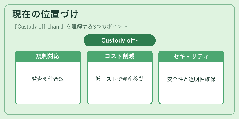 現在の位置づけ（Custody off‑chain）の図解
