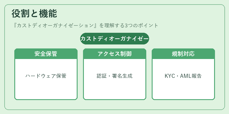 役割と機能(カストディオーガナイゼーション)の図解